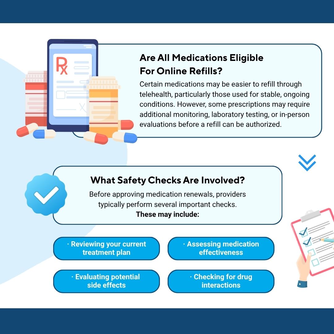 Infographic explaining whether medications can be refilled online and what safety checks providers perform before approving renewals.